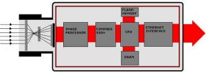 Budowa kamery przemysowej oraz jej parametry