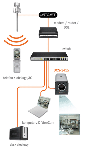 DCS-3415 w sieci