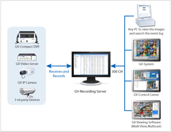 GV-Recording Server/8 - Oprogramowanie NVR i CMS